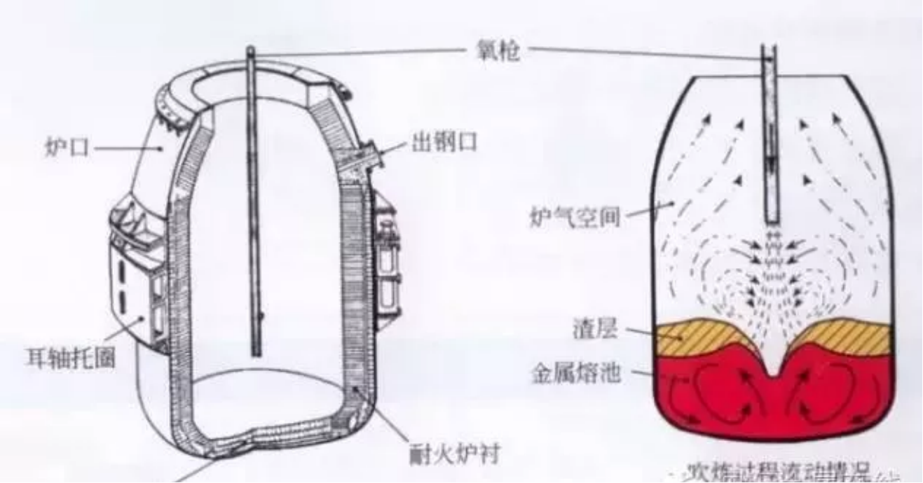 大匯總37種常用煉鋼冶煉方法!